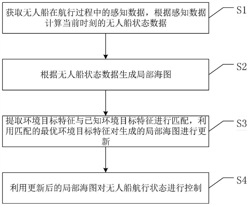 Unmanned ship sailing state control method based on sensing data