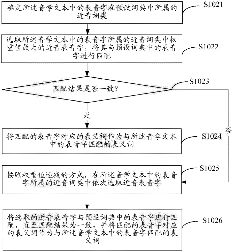 Semantic recognition method, device, storage medium and computer equipment based on voice interaction