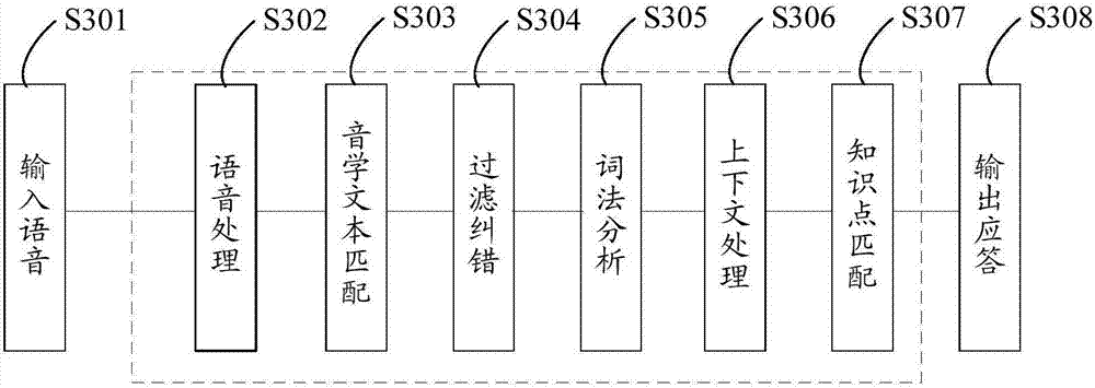 Semantic recognition method, device, storage medium and computer equipment based on voice interaction
