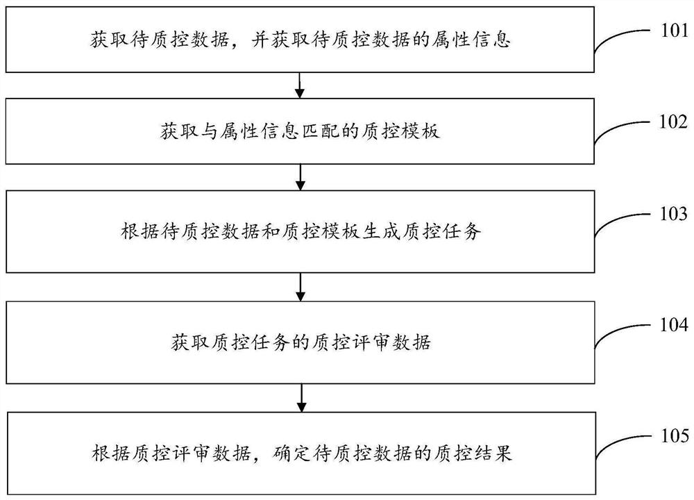 Quality control data processing method and device and storage medium