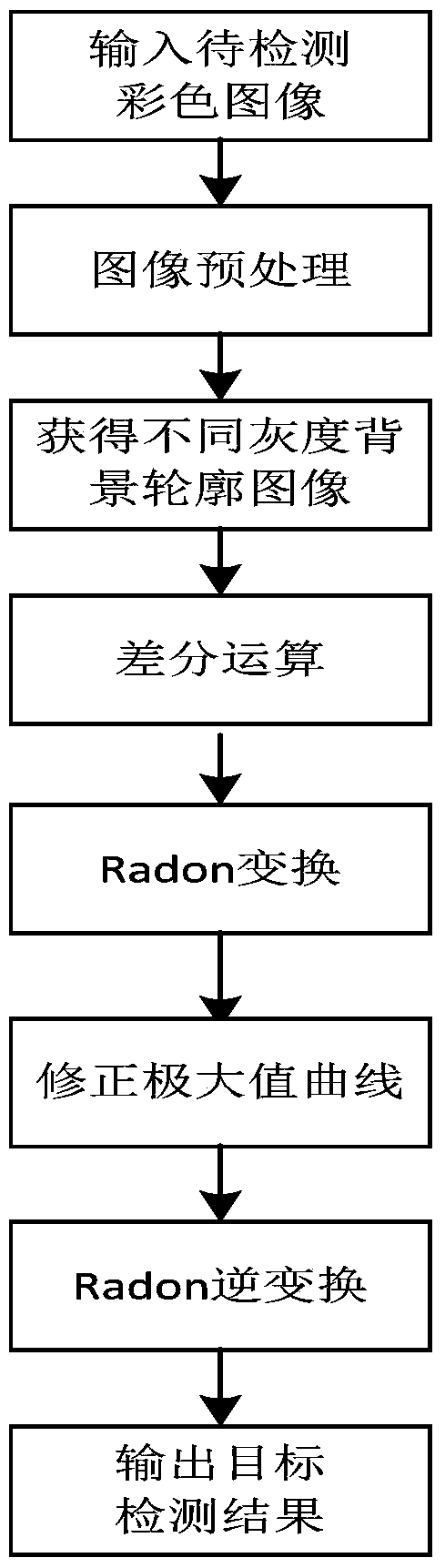 Object Detection Method Based on Local Standard Deviation and Radon Transform