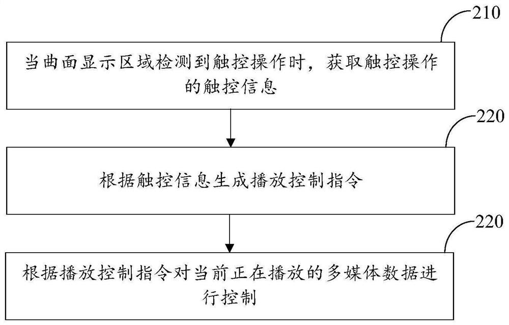 Multimedia data playing control method and device, mobile terminal and storage medium