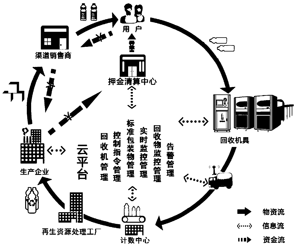 Standard package recovery method and system based on deposit system