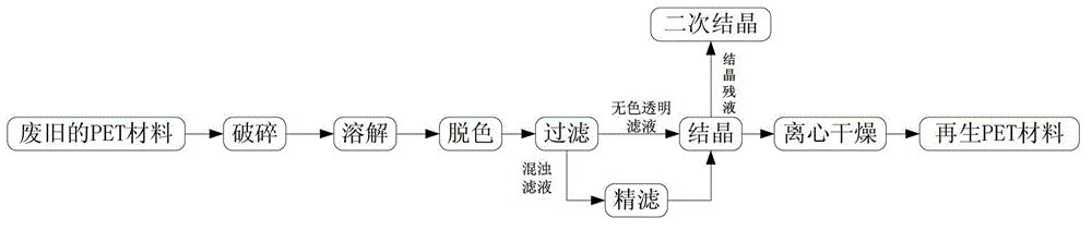 Process for recovering waste polyethylene glycol terephthalate (PET) material