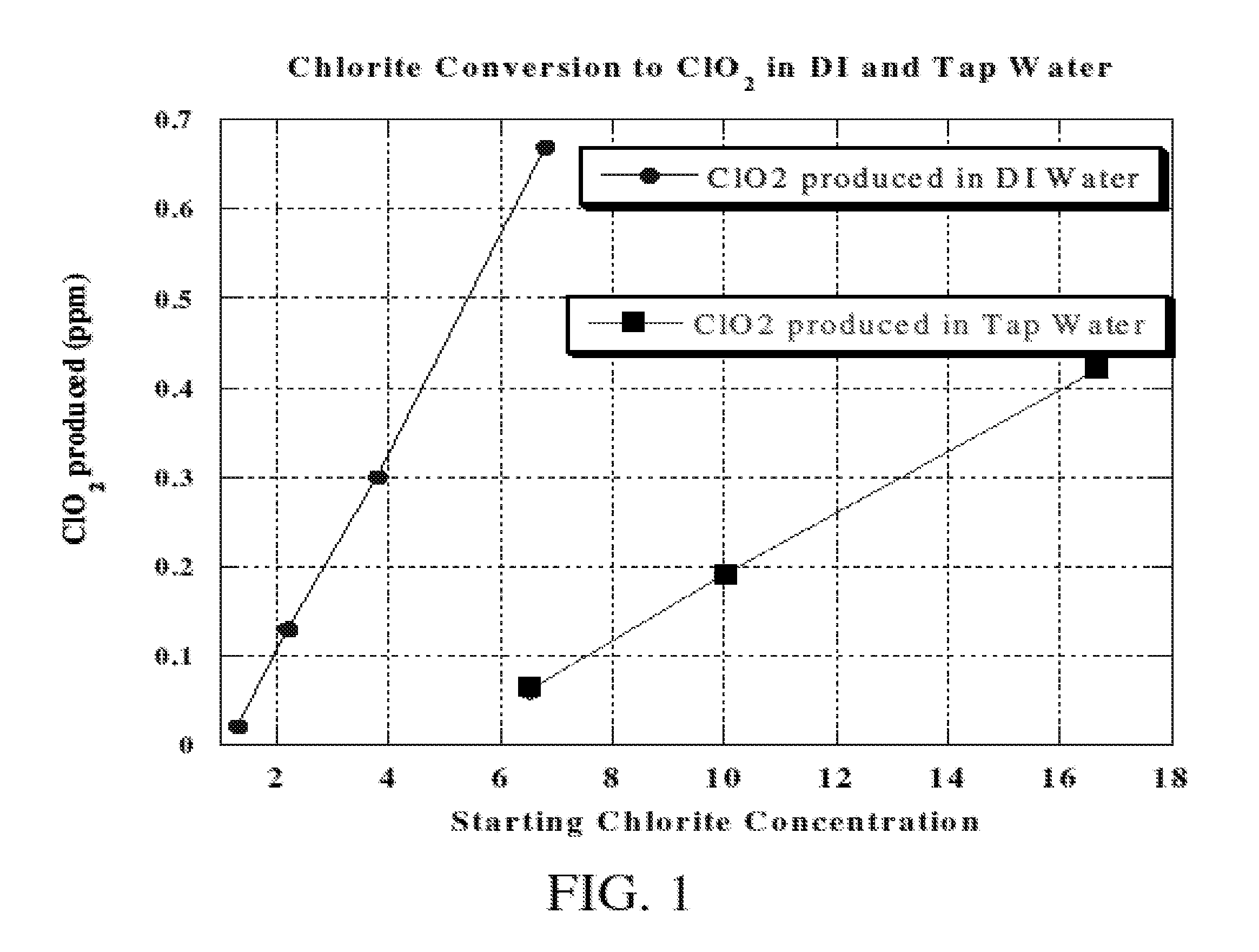 Method and apparatus for the continous production of low concentrations of chlorine dioxide from low concentrations of aqueous chlorite