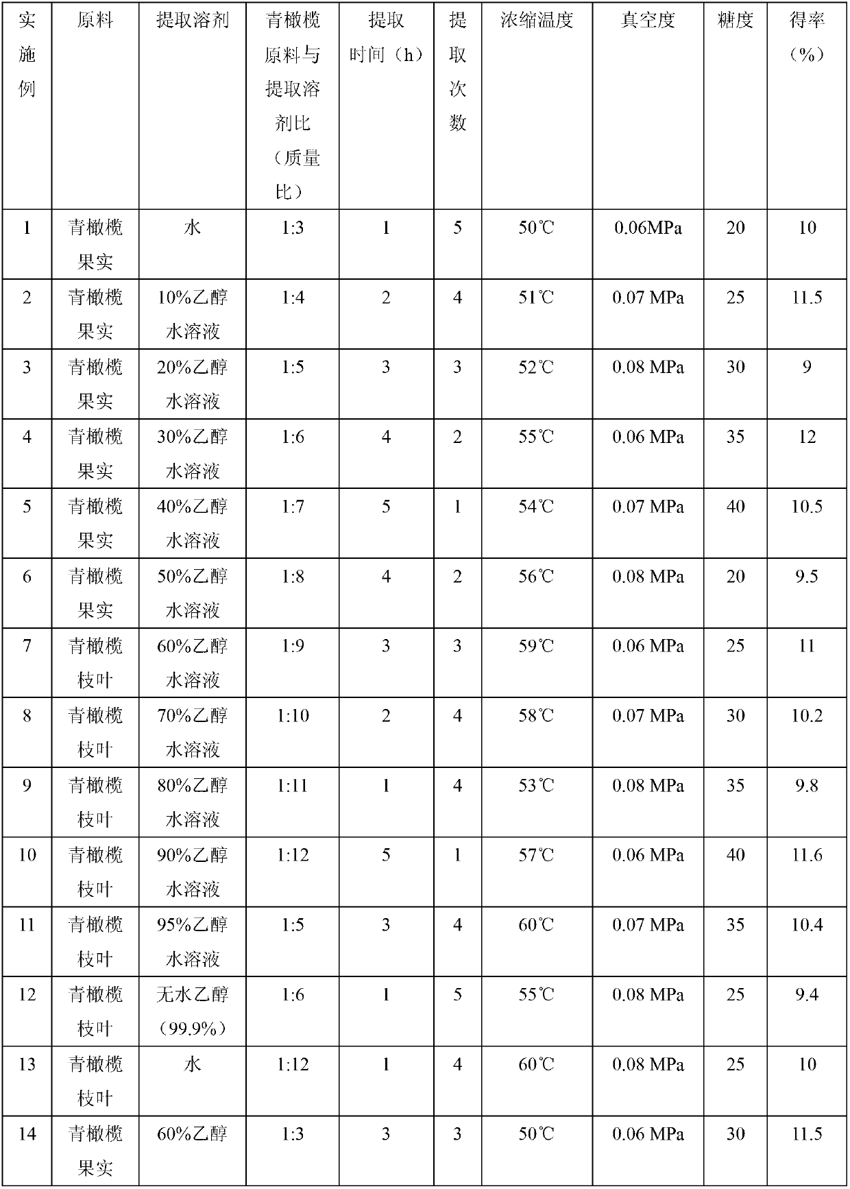 Application of green olive extract in preparation of drugs or food or daily necessities for preventing and curing gingivitis