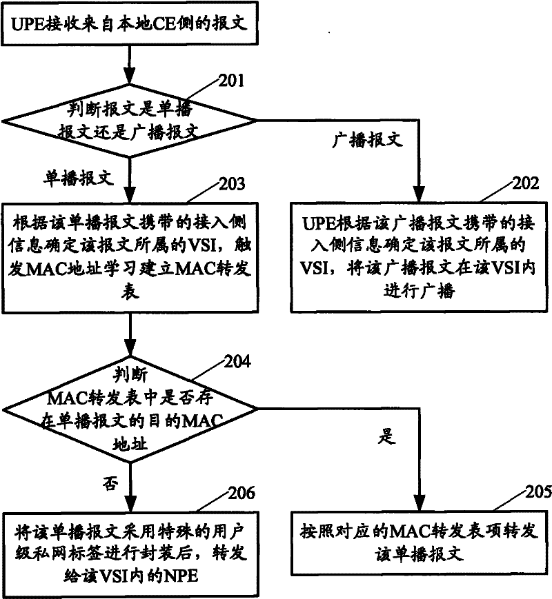 Message forwarding method, system and device in H-VPLS (Hierarchical Virtual Private local area network service)