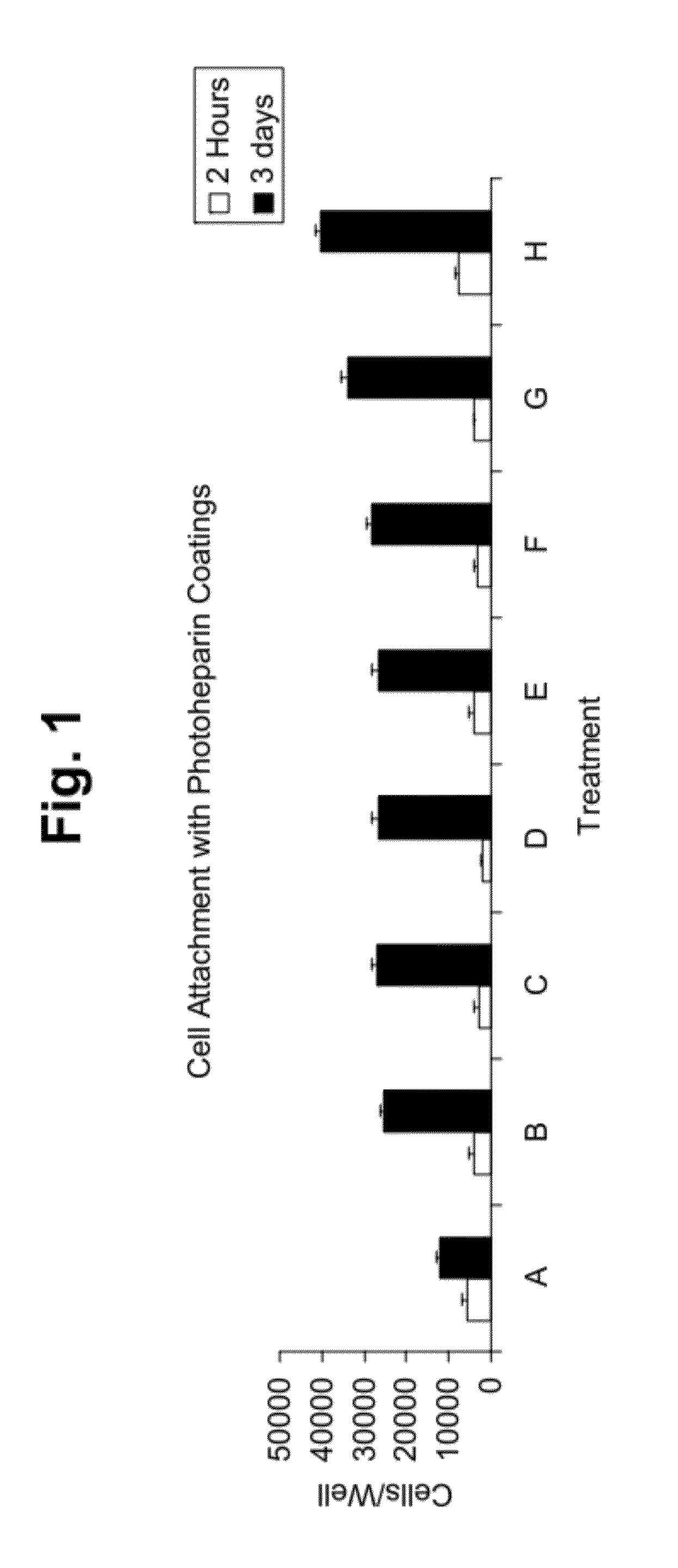 Cell attachment coatings and methods