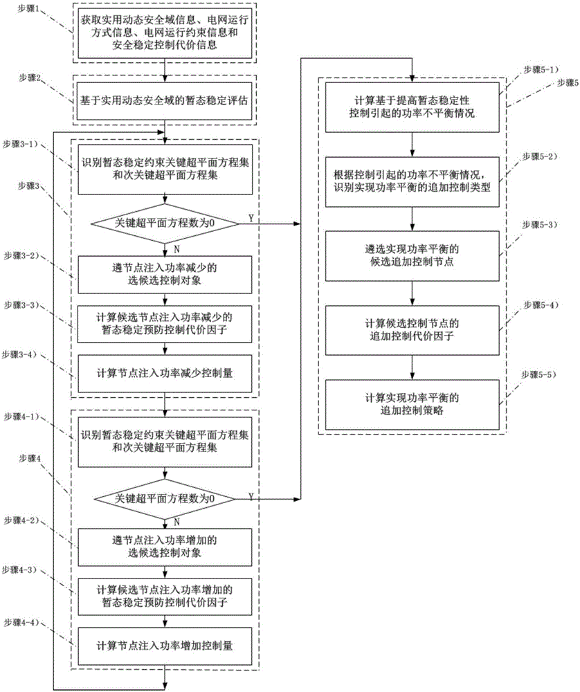 Transient stability prevention and control aided decision making method based on security domain