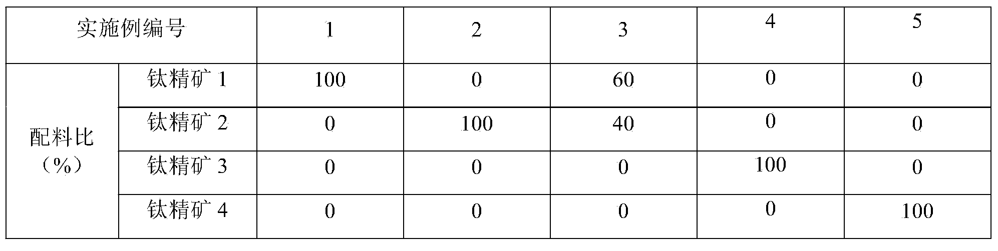 Titanium pellet for smelting high titanium slag and preparation method thereof