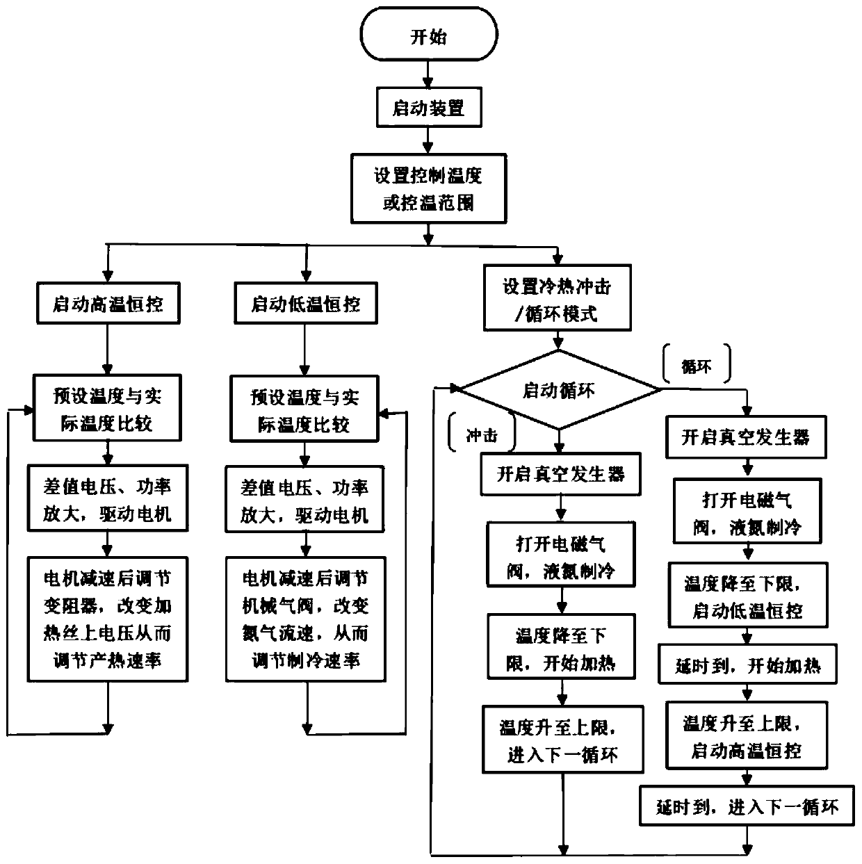 A temperature control system of a temperature change reliability test device