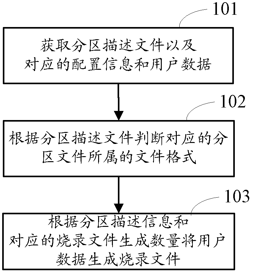 NAND Flash writing file-orientated generating method and corresponding device