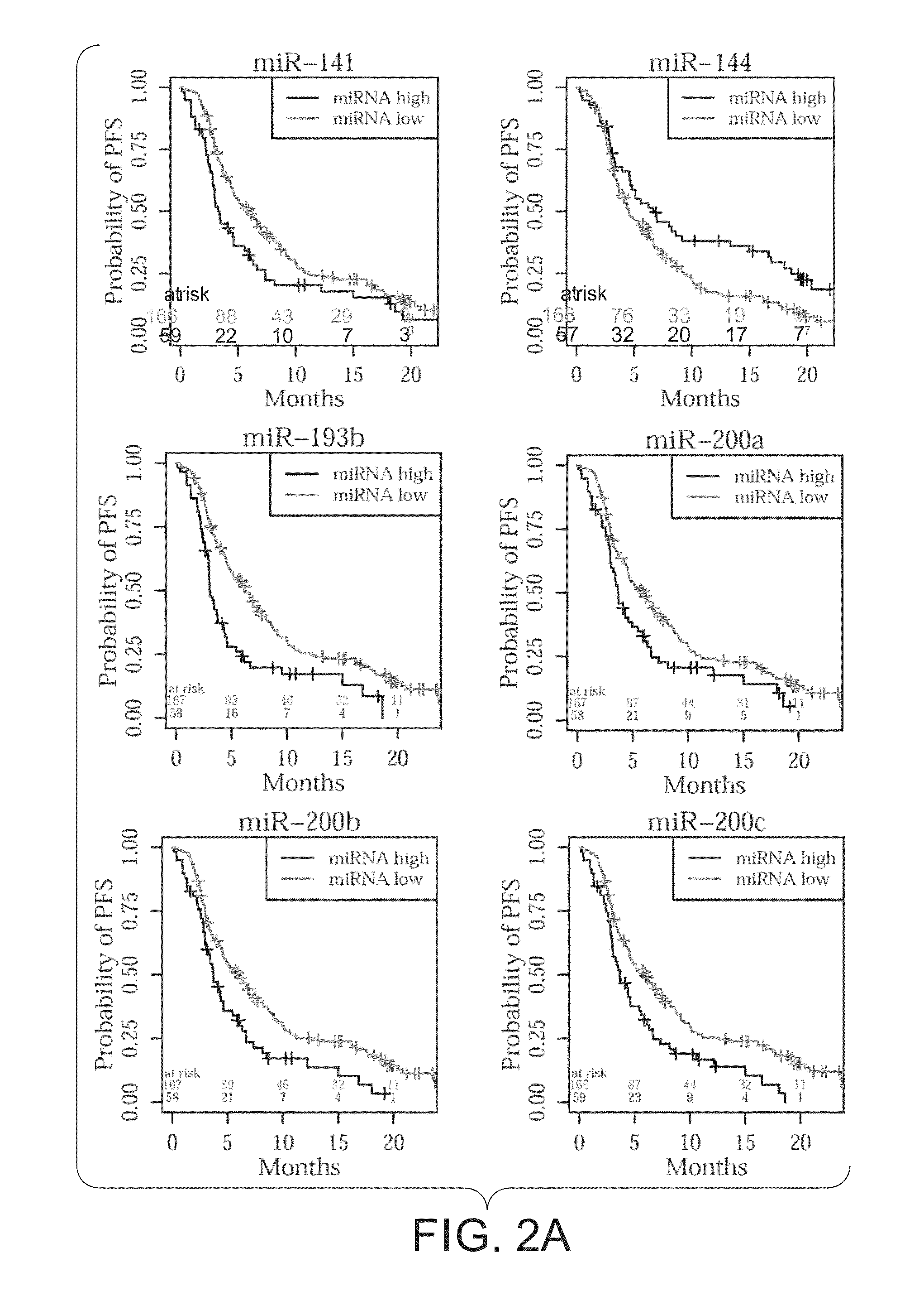 CIRCULATING miRNAs AS EARLY DETECTION MARKER AND PROGNOSTIC MARKER