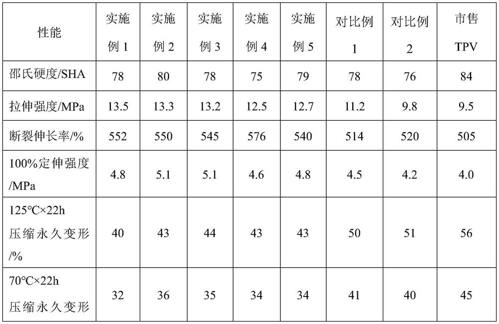 TPV (thermoplastic vulcanizate) material for vehicles as well as preparation method and application thereof