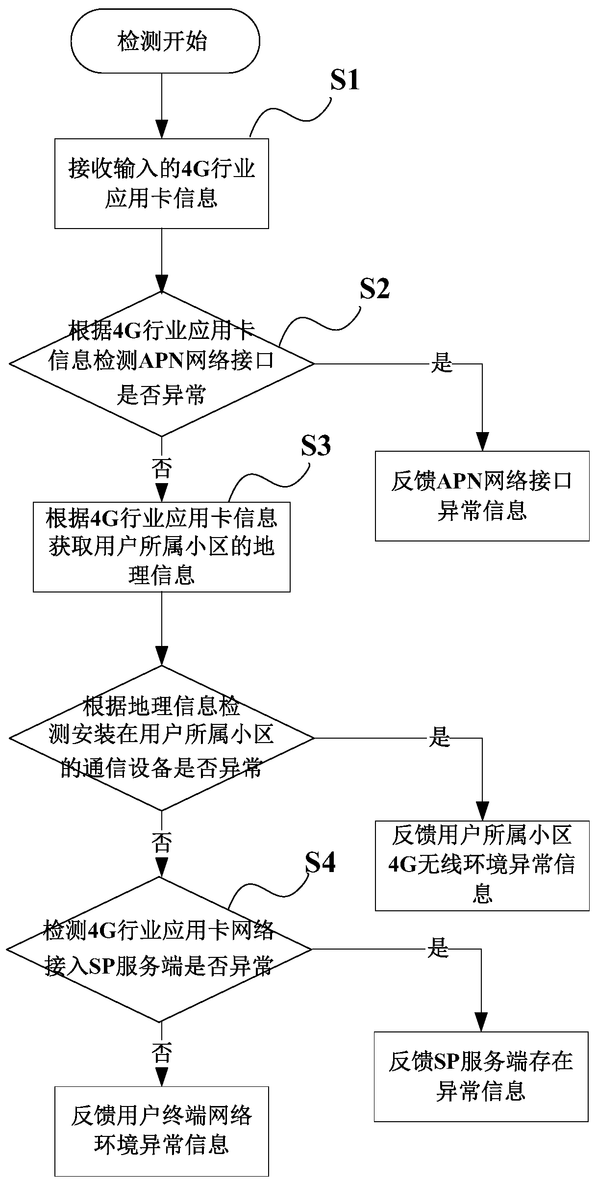 A 4G industry application card detection system and method