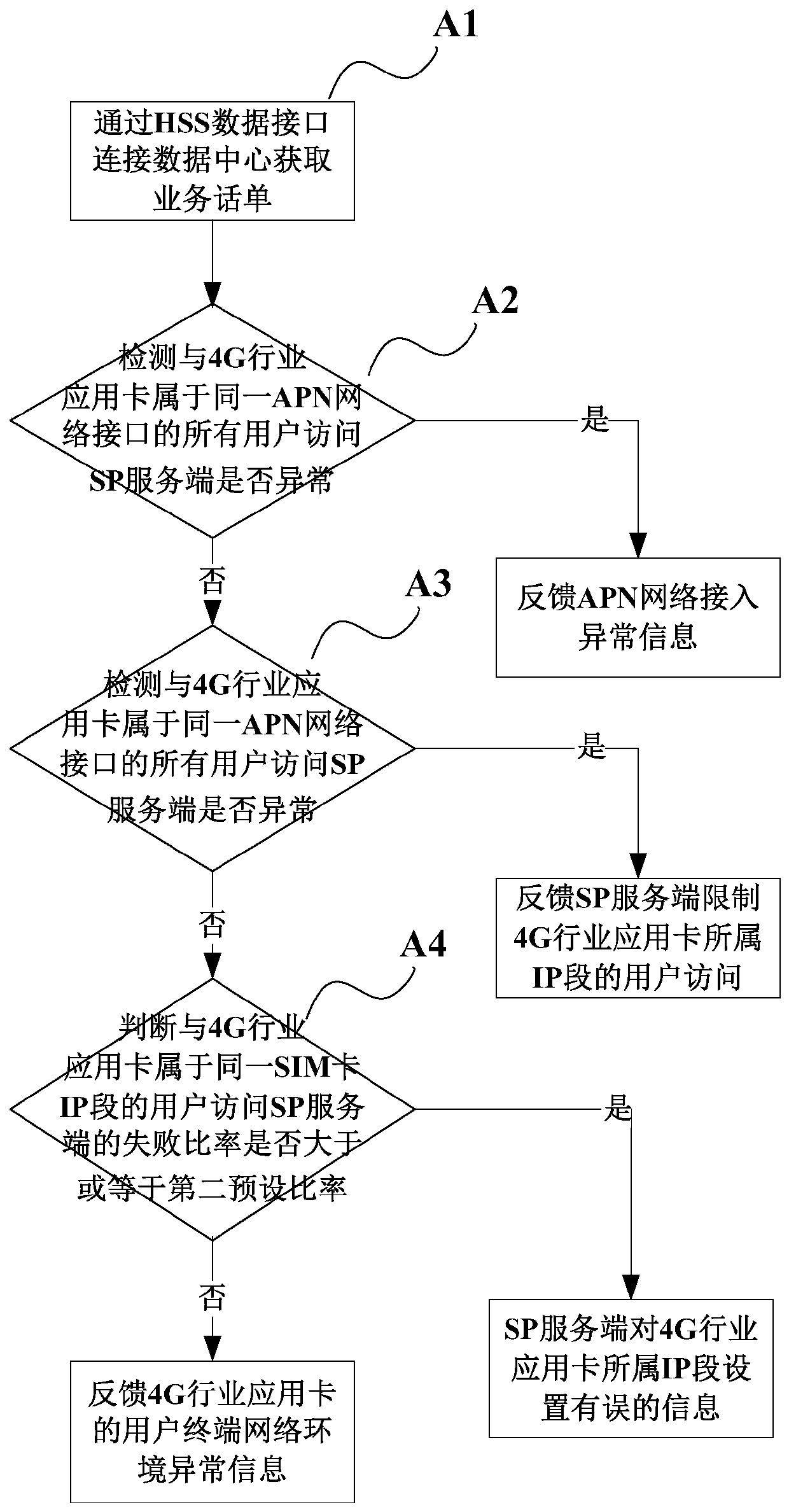A 4G industry application card detection system and method