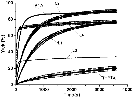 Functionalized ionic liquid ligand used for CuAAC reaction, and preparation method and applications thereof