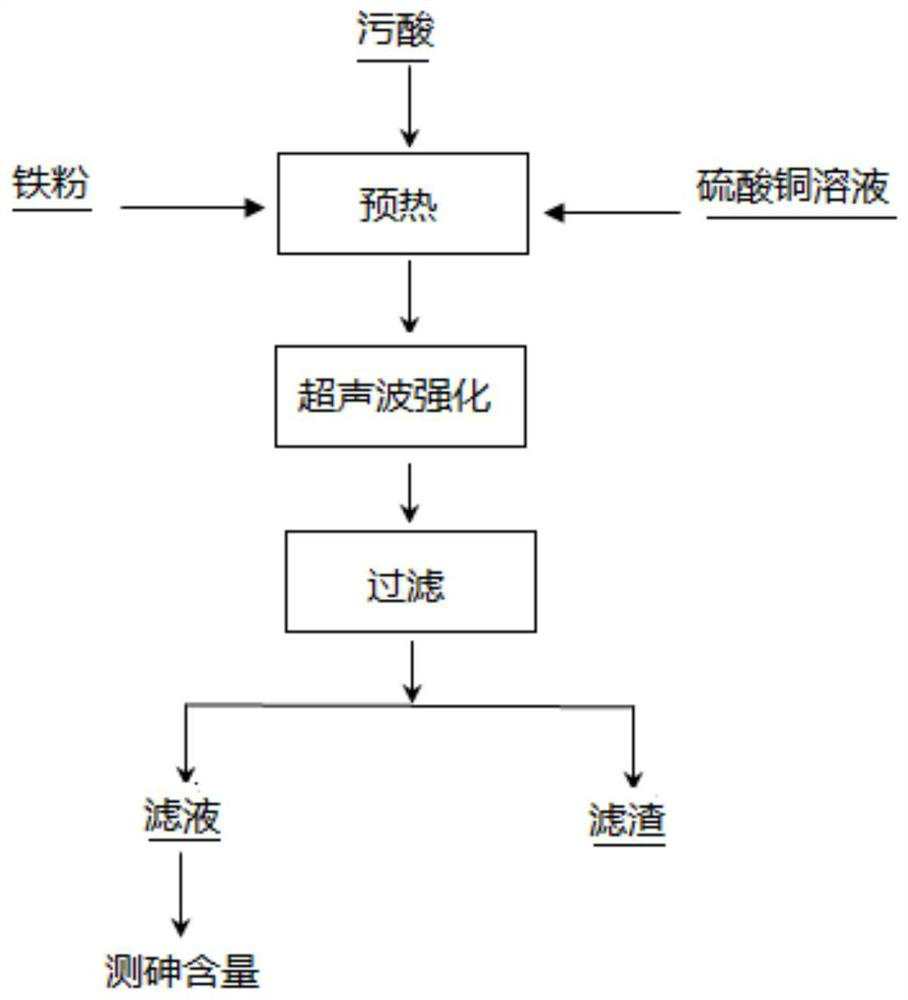 A method for ultrasonically enhanced arsenic removal in polluted acid