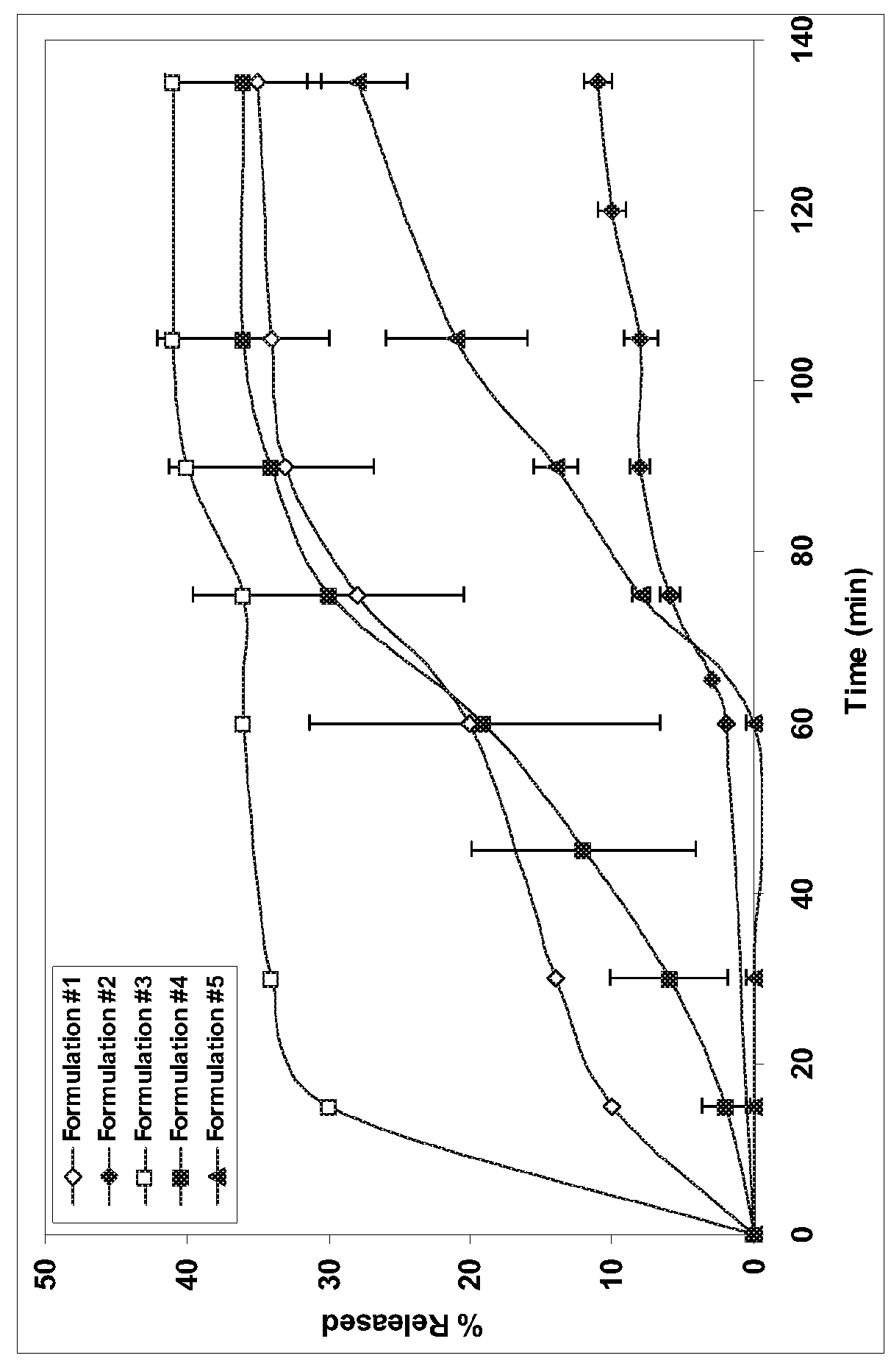 Formulations of phenyl uracil compounds