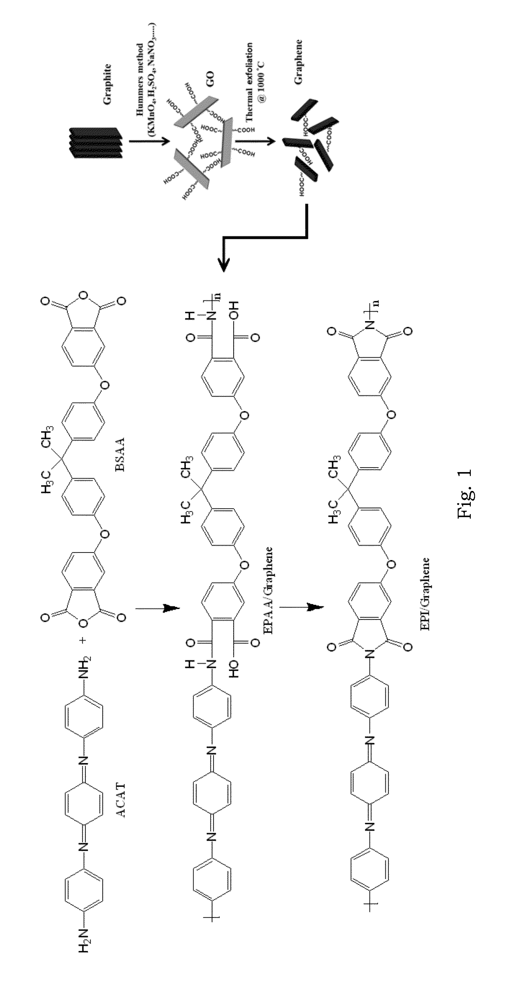 Polymer And Graphene Blended Electroactive Composite Coating Material And Method For Preparing The Same