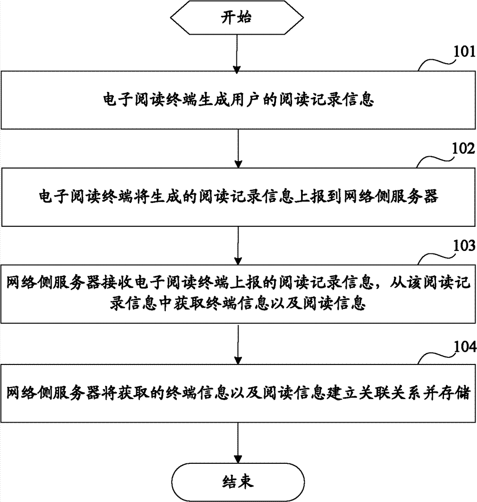 Method, system and device for processing reading record