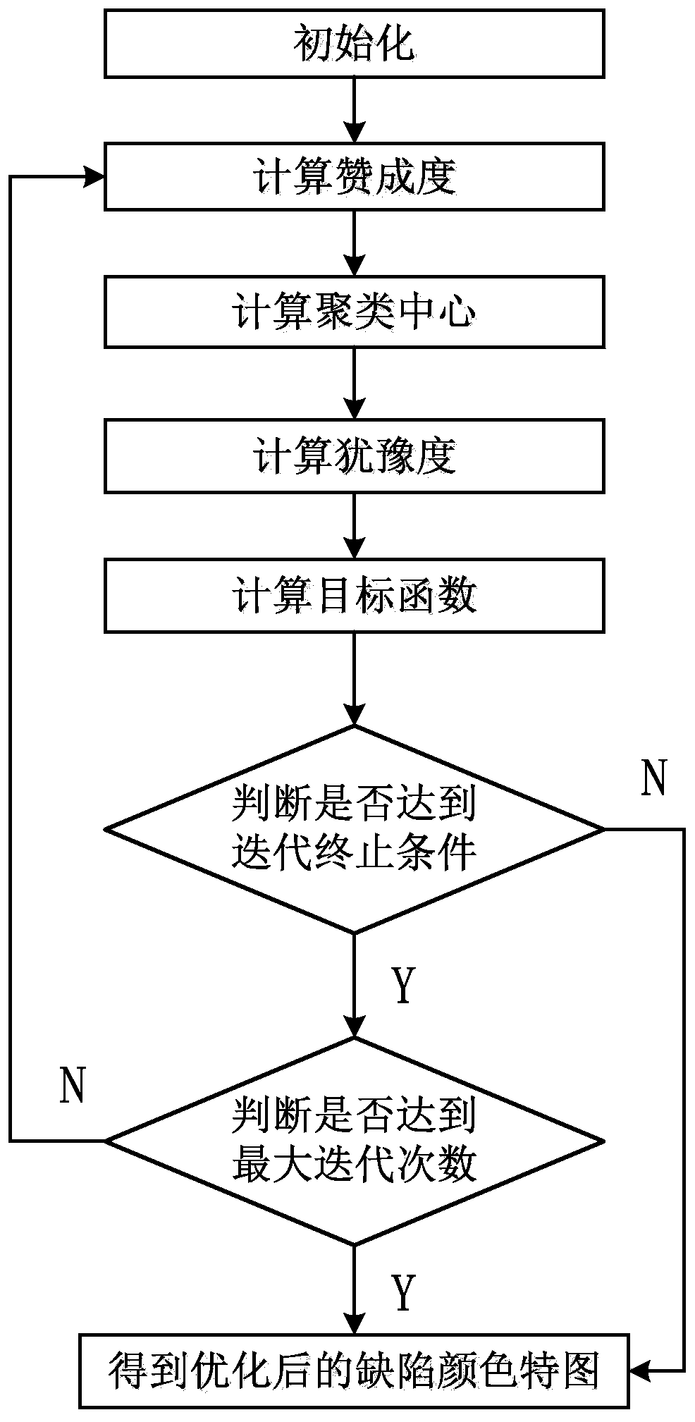 Infrared technology defect reconstruction and feature extraction method based on multiplicative fuzziness