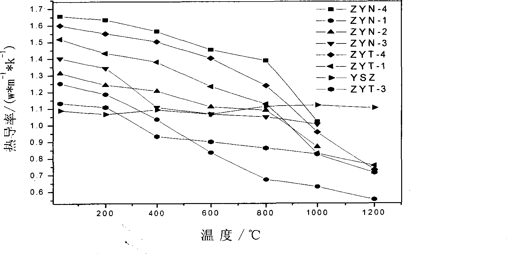 Multi-element co-stabilizing zirconia of heat barrier coat material and preparation method