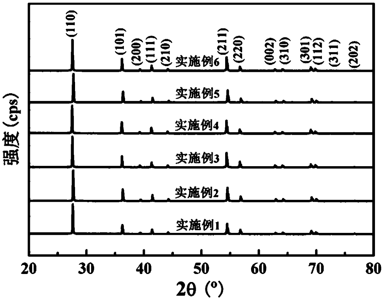 High thermal stability titanium dioxide-based ceramic material and preparation method thereof