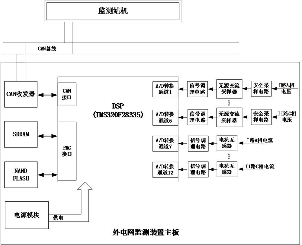 Railway signal external power grid monitoring device based on DSP chip