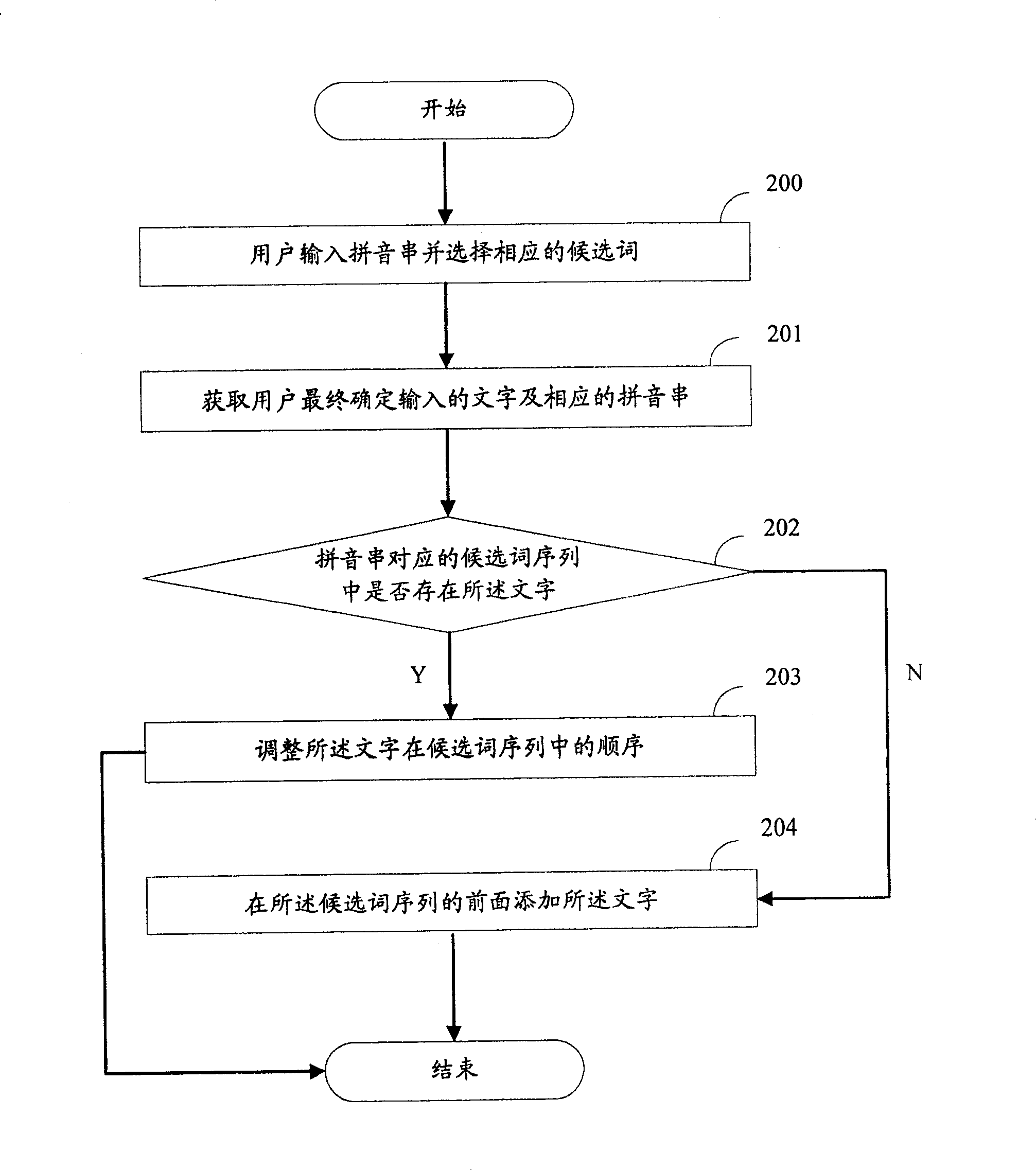 Method and apparatus for adjusting order of candidate words in Chinese input method