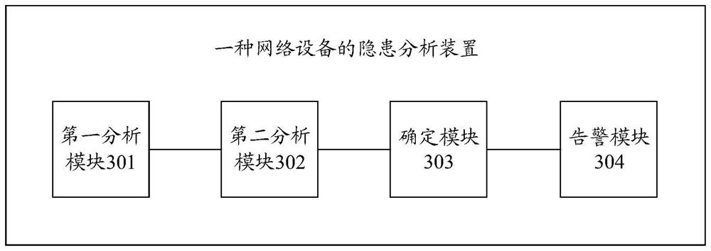 Hidden danger analysis method and device of network equipment, electronic equipment and storage medium