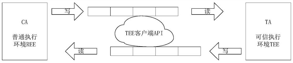 Communication method, device and terminal for client application and trusted application