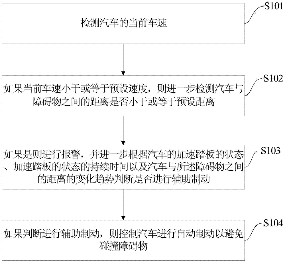 Auxiliary braking control method and system during parking of automobile