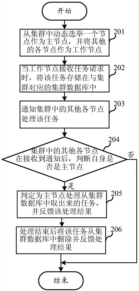 Method and device for data synchronization based on cluster server system