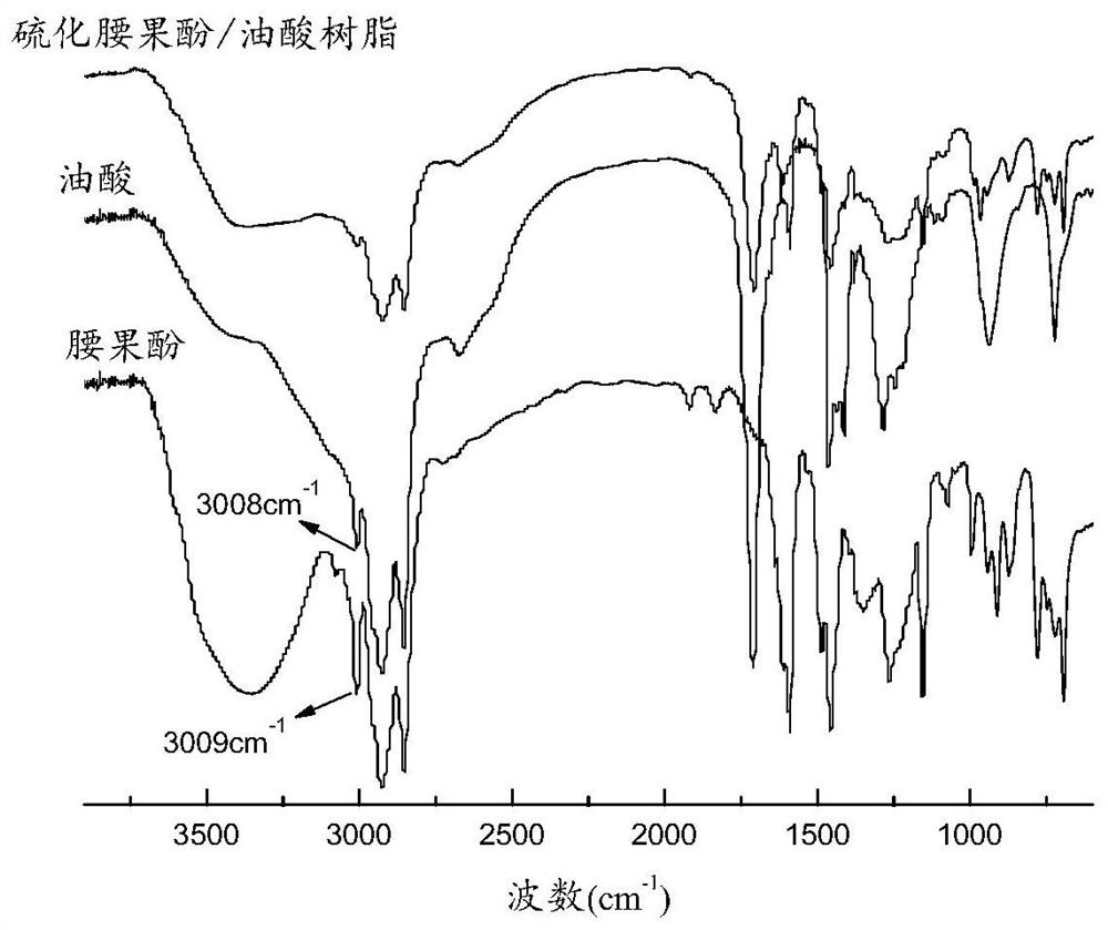 Sulfurized natural unsaturated phenol modified fatty acid sulfur-containing zinc soap salt as well as preparation method and application thereof