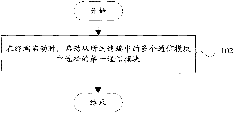 Terminal starting method and terminal