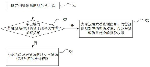 Freight quotation method, system and device