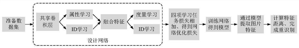 A vehicle re-identification method based on multi-task joint discriminative learning