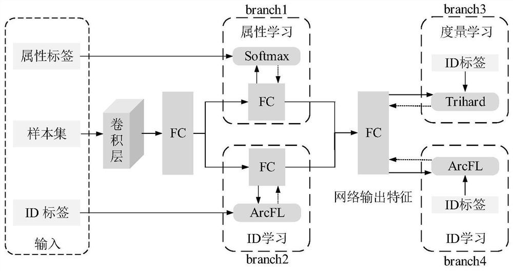 A vehicle re-identification method based on multi-task joint discriminative learning