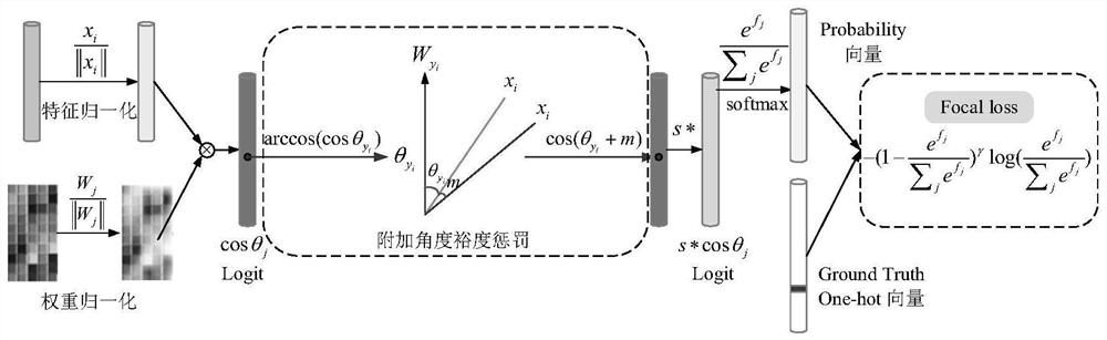 A vehicle re-identification method based on multi-task joint discriminative learning