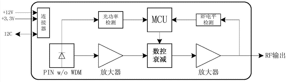 A kind of att control method of managed household optical receiver