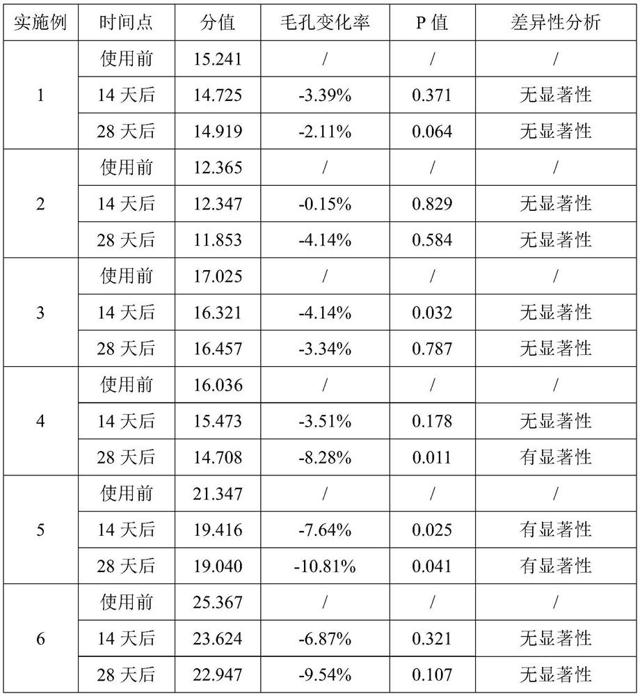 Pore shrinking composition as well as preparation method and application thereof