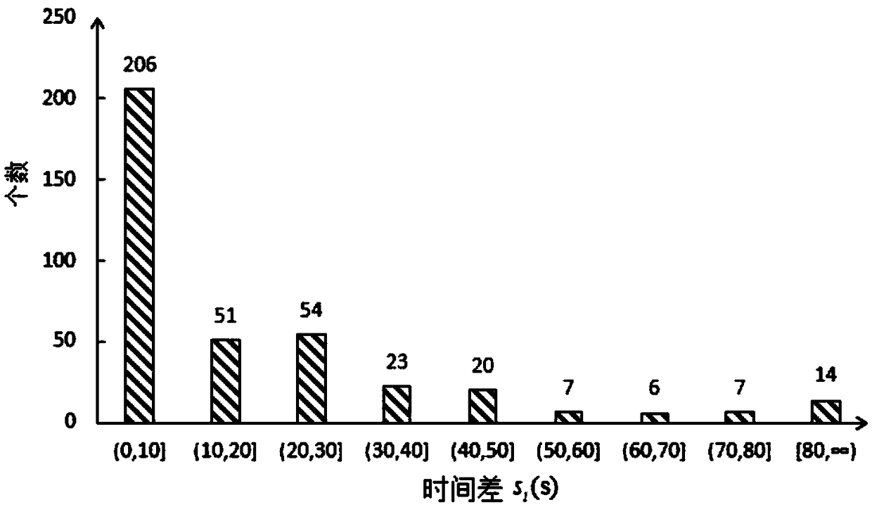 A method of predicting bus arrival time by using bus IC card