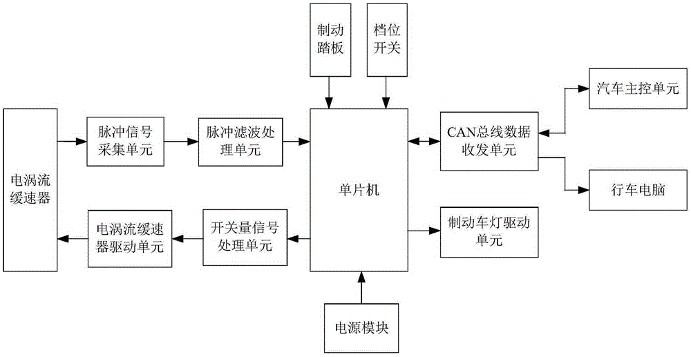 Eddy current retarder control system based on signal pulse filtering processing