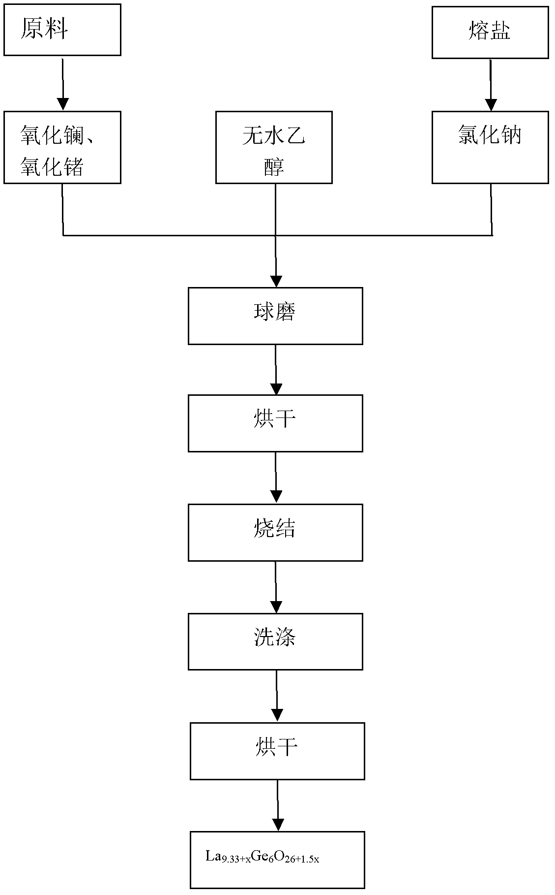 Low-temperature preparation method of oxidapatite-structure lanthanum germanium acid electrolyte material powder body