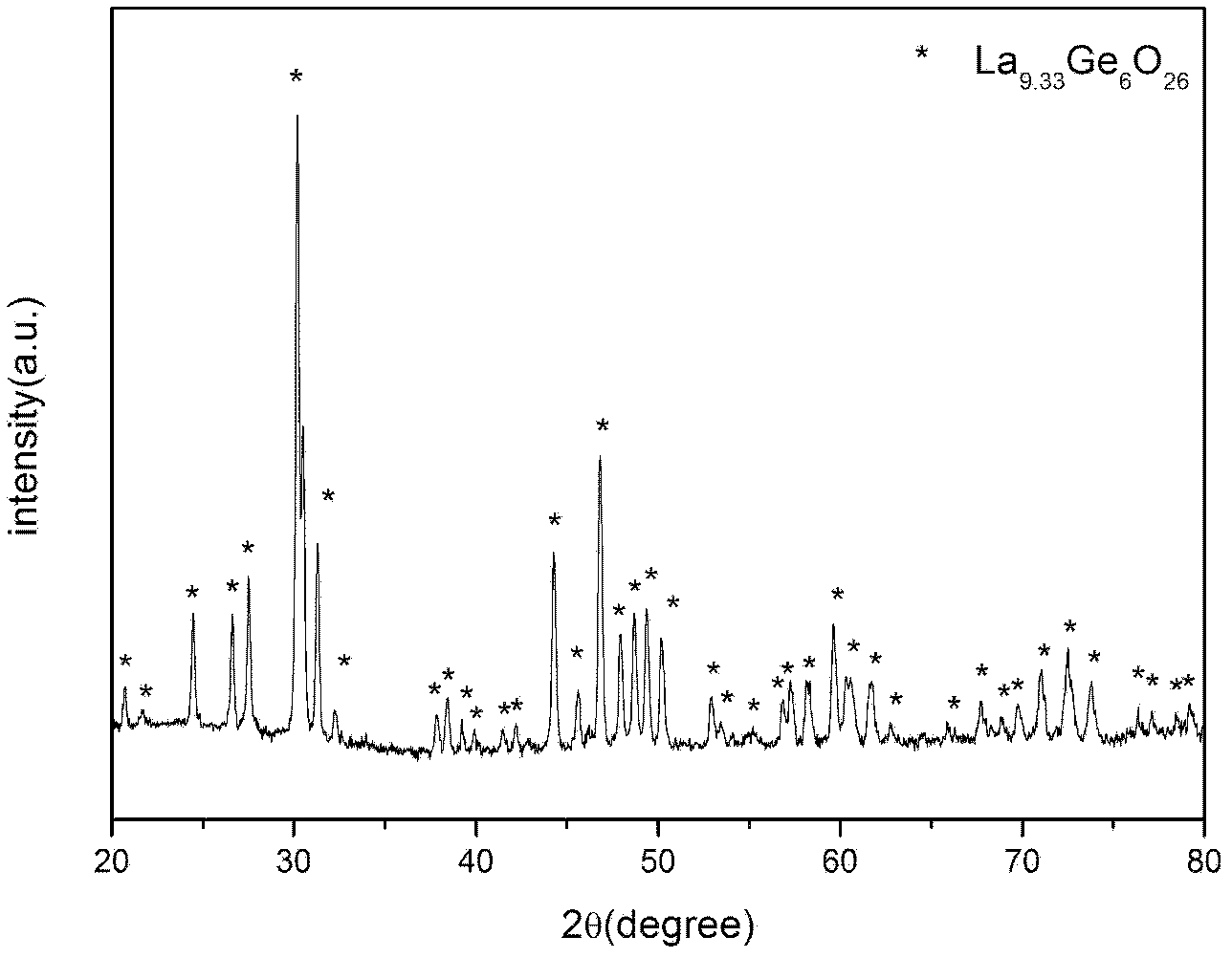 Low-temperature preparation method of oxidapatite-structure lanthanum germanium acid electrolyte material powder body