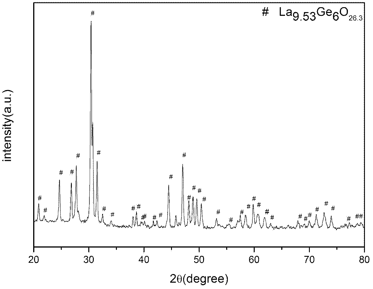 Low-temperature preparation method of oxidapatite-structure lanthanum germanium acid electrolyte material powder body