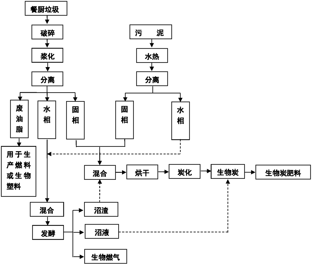 A treatment method for sludge and kitchen waste