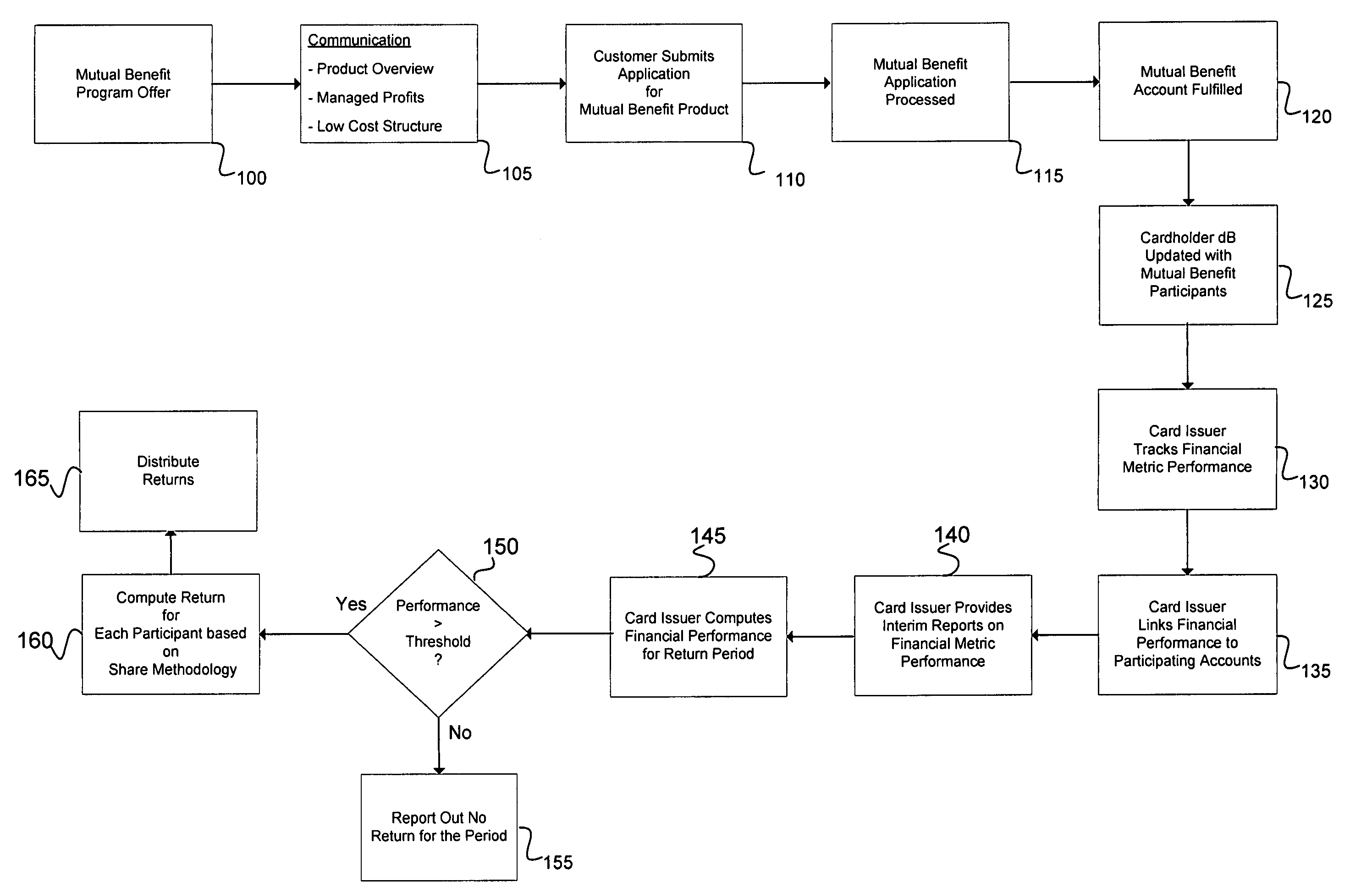 System and method for a card payment program providing mutual benefits to card issuers and cardholders based on financial performance