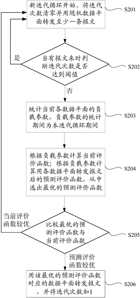 Message forwarding method and system